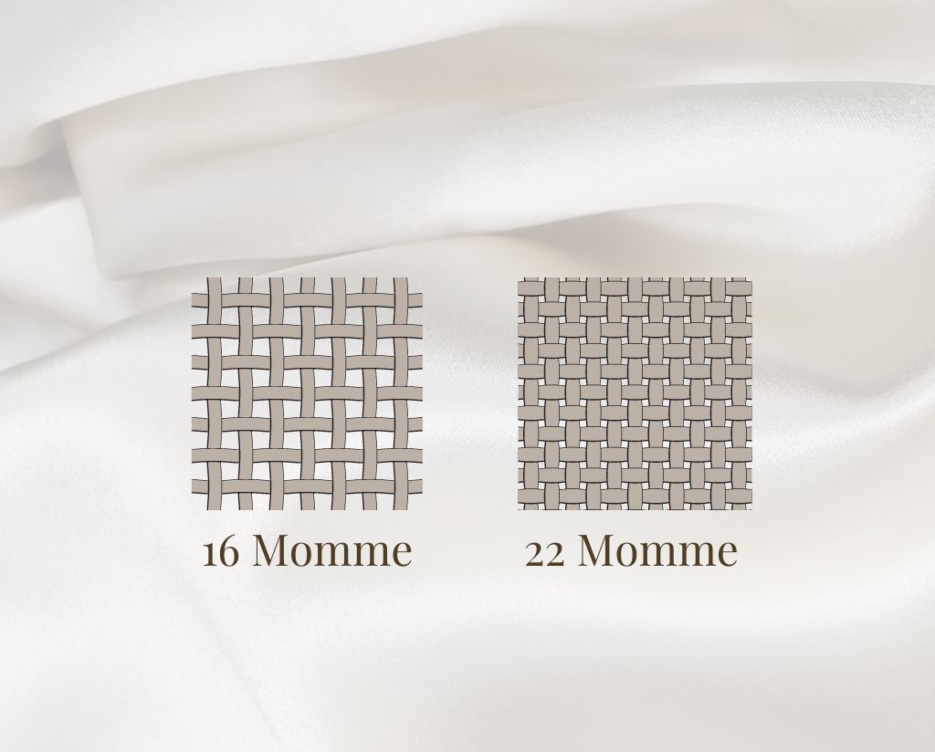 Afbeelding die het verschil in dichtheid tussen 16 momme en 22 momme satijnen kussenslopen van moerbei zijde illustreert.